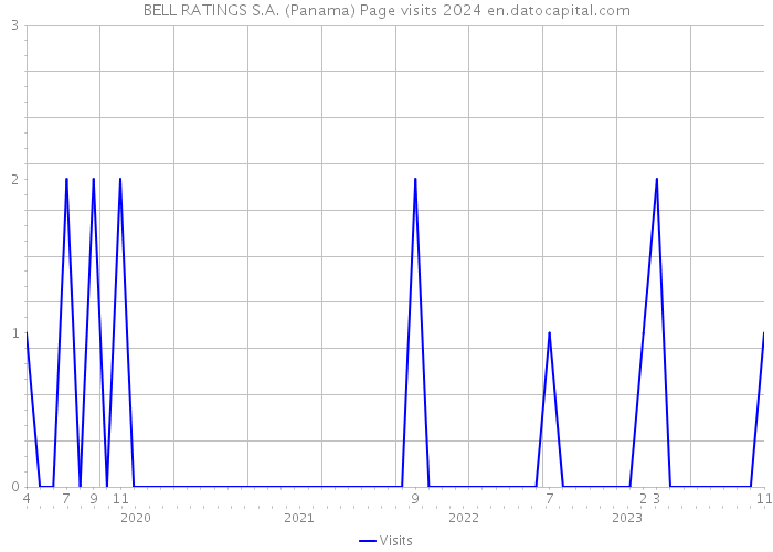 BELL RATINGS S.A. (Panama) Page visits 2024 