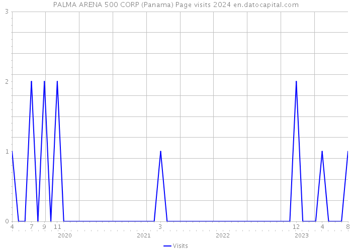 PALMA ARENA 500 CORP (Panama) Page visits 2024 