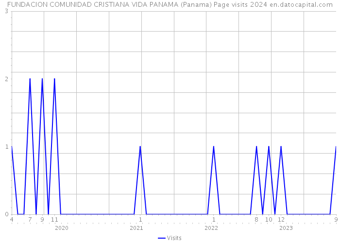 FUNDACION COMUNIDAD CRISTIANA VIDA PANAMA (Panama) Page visits 2024 