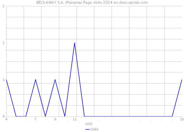 BECKAWAY S.A. (Panama) Page visits 2024 