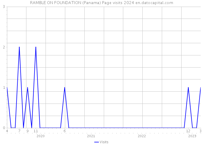 RAMBLE ON FOUNDATION (Panama) Page visits 2024 