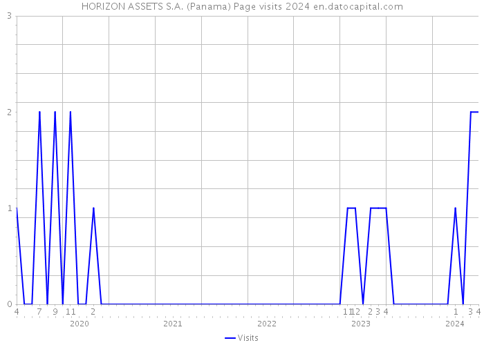 HORIZON ASSETS S.A. (Panama) Page visits 2024 