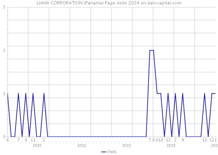 LIANA CORPORATION (Panama) Page visits 2024 