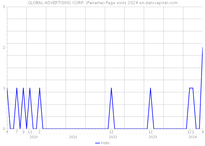 GLOBAL ADVERTISING CORP. (Panama) Page visits 2024 