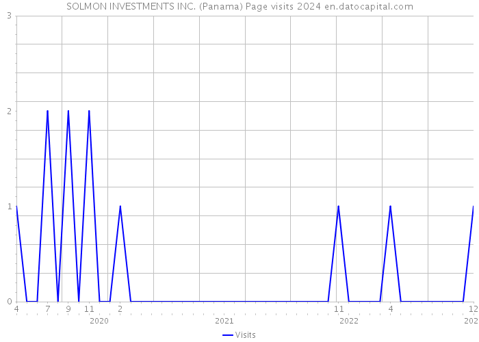 SOLMON INVESTMENTS INC. (Panama) Page visits 2024 