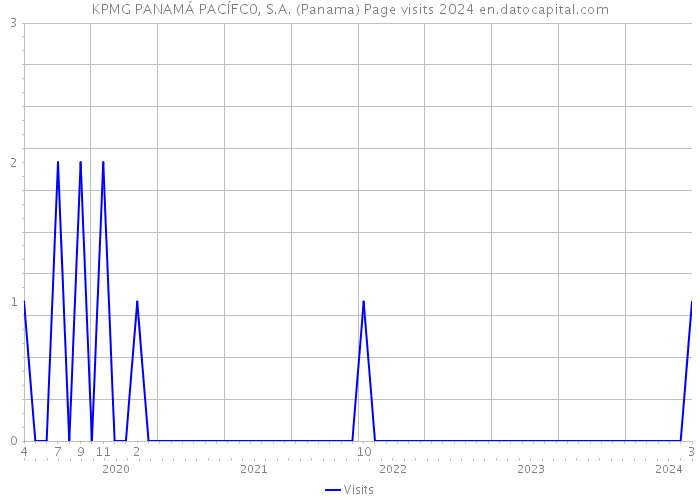 KPMG PANAMÁ PACÍFC0, S.A. (Panama) Page visits 2024 