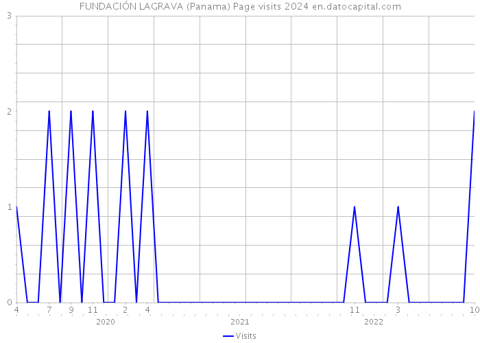 FUNDACIÓN LAGRAVA (Panama) Page visits 2024 