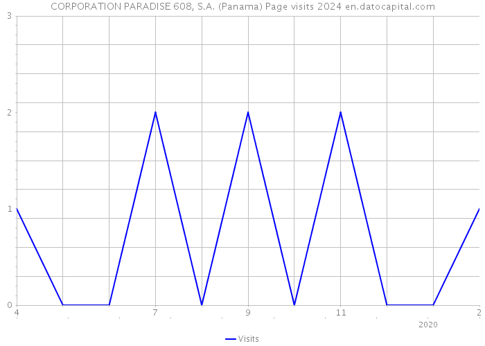 CORPORATION PARADISE 608, S.A. (Panama) Page visits 2024 