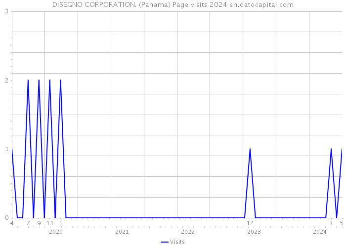 DISEGNO CORPORATION. (Panama) Page visits 2024 