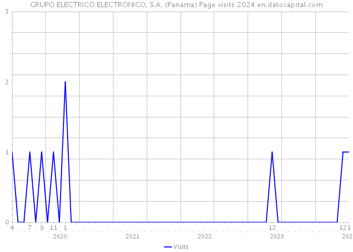 GRUPO ELECTRICO ELECTRONICO, S.A. (Panama) Page visits 2024 