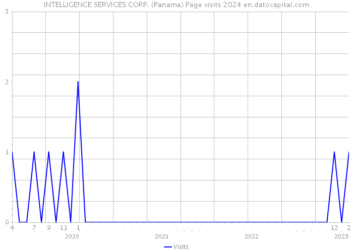 INTELLIGENCE SERVICES CORP. (Panama) Page visits 2024 
