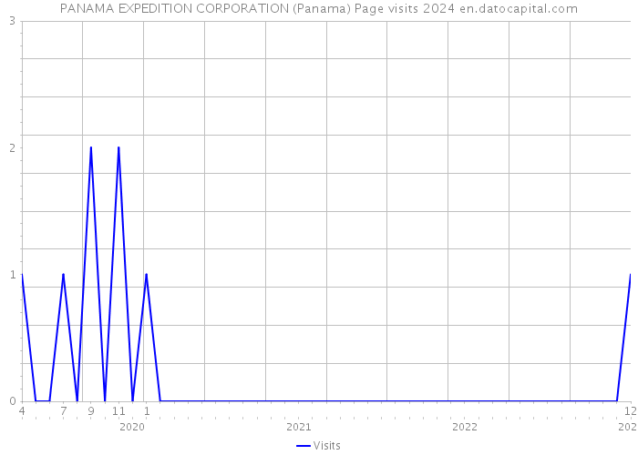 PANAMA EXPEDITION CORPORATION (Panama) Page visits 2024 