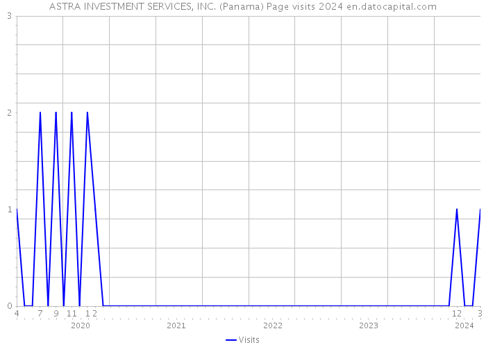 ASTRA INVESTMENT SERVICES, INC. (Panama) Page visits 2024 