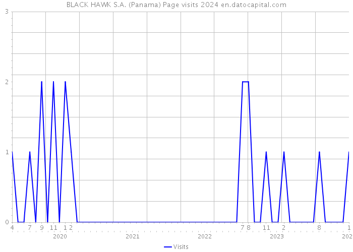 BLACK HAWK S.A. (Panama) Page visits 2024 