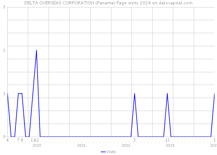 DELTA OVERSEAS CORPORATION (Panama) Page visits 2024 