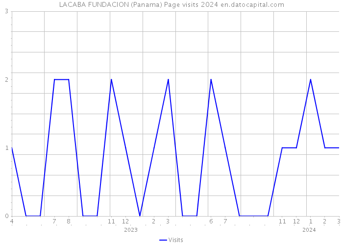 LACABA FUNDACION (Panama) Page visits 2024 
