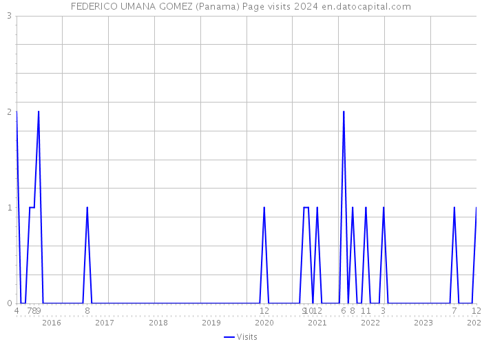 FEDERICO UMANA GOMEZ (Panama) Page visits 2024 