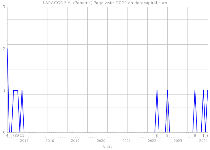 LARACOR S.A. (Panama) Page visits 2024 