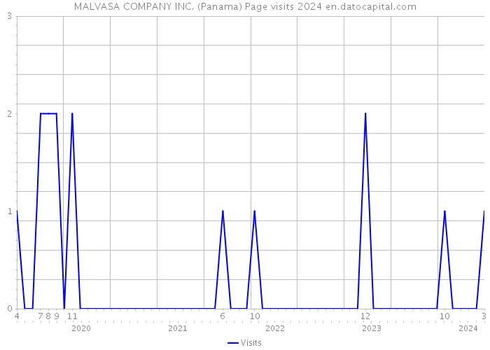 MALVASA COMPANY INC. (Panama) Page visits 2024 