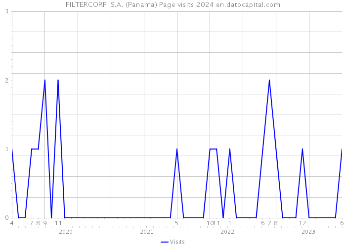 FILTERCORP S.A. (Panama) Page visits 2024 