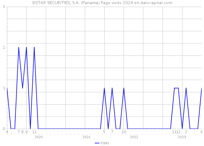 SISTAR SECURITIES, S.A. (Panama) Page visits 2024 
