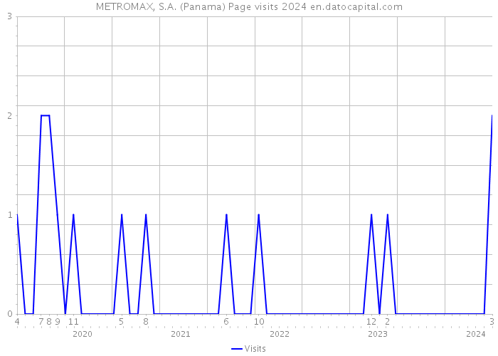 METROMAX, S.A. (Panama) Page visits 2024 