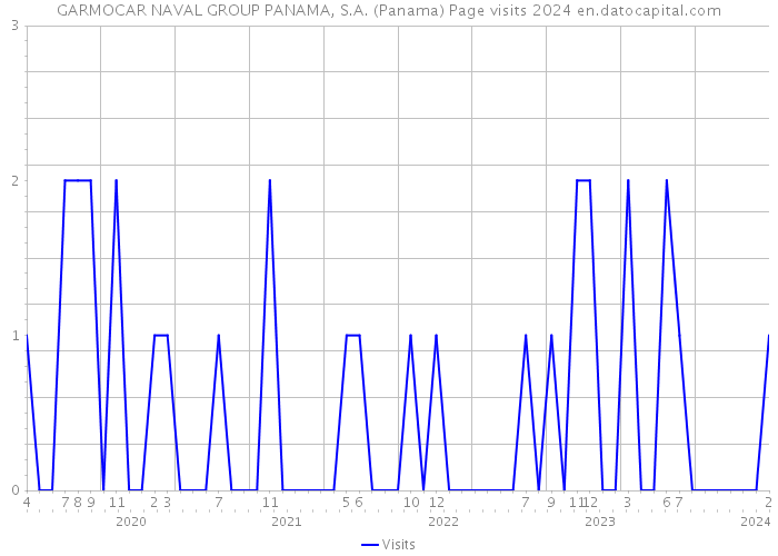 GARMOCAR NAVAL GROUP PANAMA, S.A. (Panama) Page visits 2024 