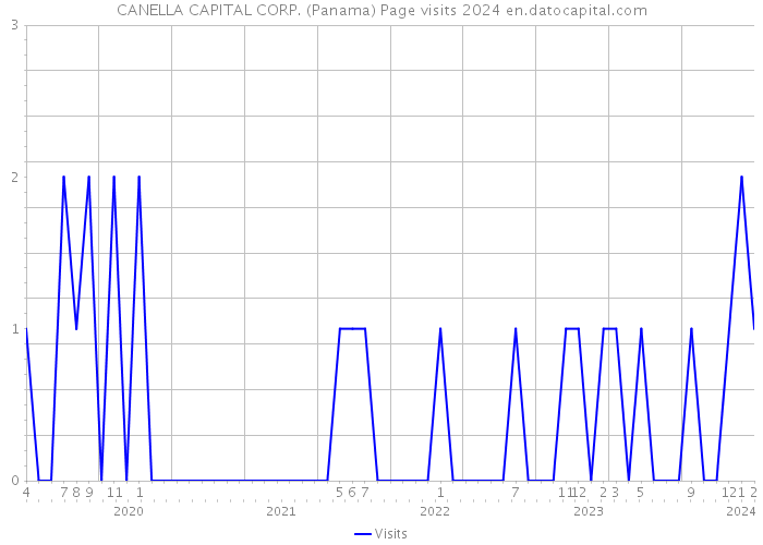 CANELLA CAPITAL CORP. (Panama) Page visits 2024 