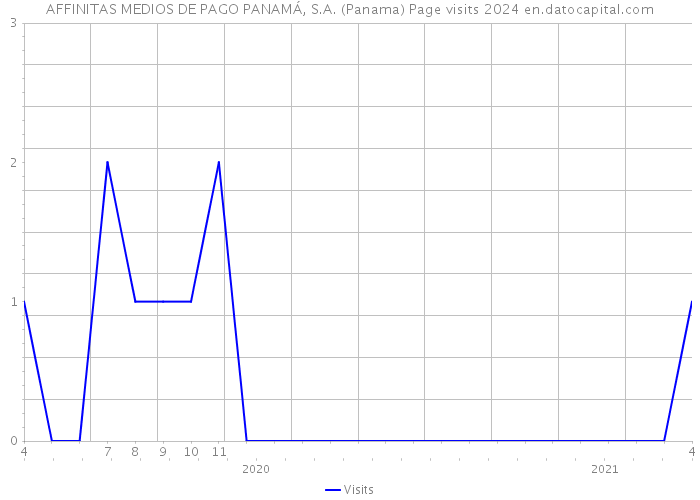 AFFINITAS MEDIOS DE PAGO PANAMÁ, S.A. (Panama) Page visits 2024 