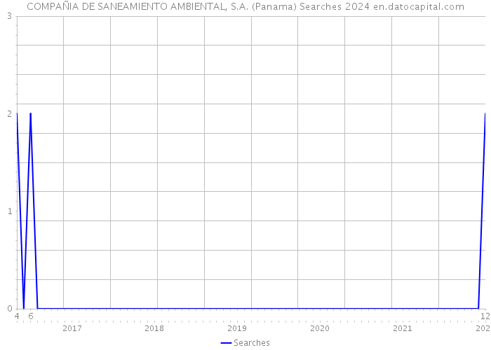 COMPAÑIA DE SANEAMIENTO AMBIENTAL, S.A. (Panama) Searches 2024 