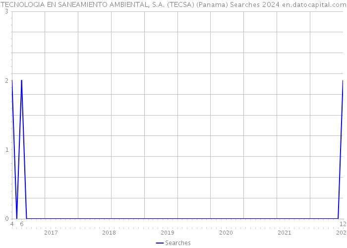 TECNOLOGIA EN SANEAMIENTO AMBIENTAL, S.A. (TECSA) (Panama) Searches 2024 