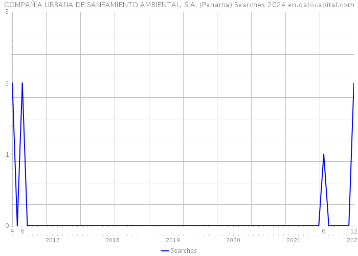 COMPAÑIA URBANA DE SANEAMIENTO AMBIENTAL, S.A. (Panama) Searches 2024 