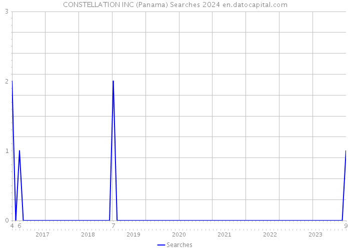 CONSTELLATION INC (Panama) Searches 2024 