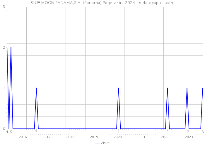 BLUE MOON PANAMA,S.A. (Panama) Page visits 2024 