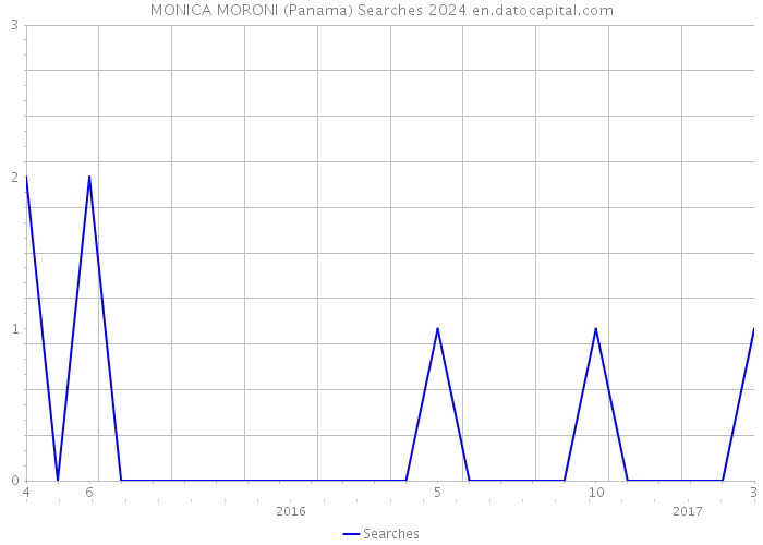 MONICA MORONI (Panama) Searches 2024 