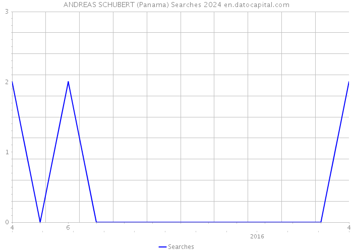 ANDREAS SCHUBERT (Panama) Searches 2024 