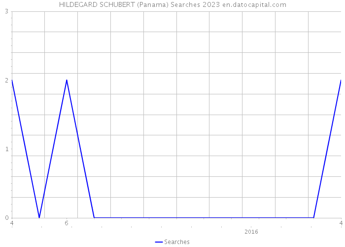 HILDEGARD SCHUBERT (Panama) Searches 2023 