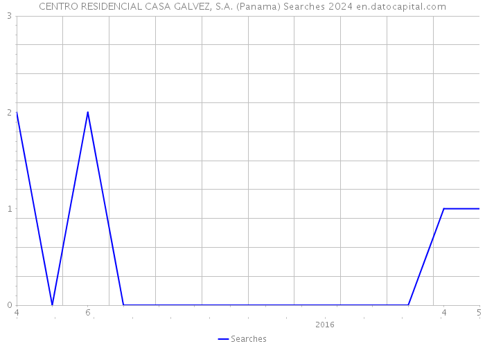 CENTRO RESIDENCIAL CASA GALVEZ, S.A. (Panama) Searches 2024 