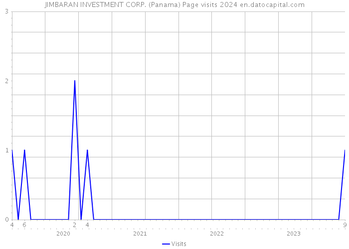 JIMBARAN INVESTMENT CORP. (Panama) Page visits 2024 