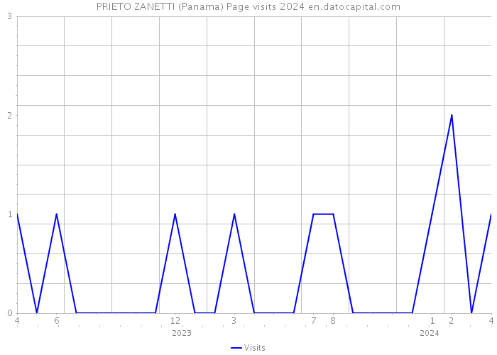 PRIETO ZANETTI (Panama) Page visits 2024 