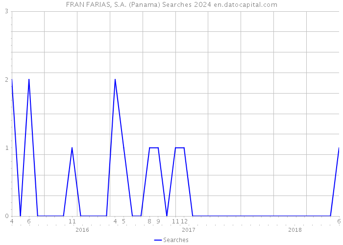 FRAN FARIAS, S.A. (Panama) Searches 2024 