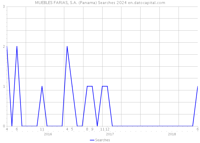 MUEBLES FARIAS, S.A. (Panama) Searches 2024 