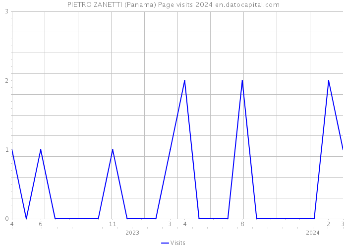 PIETRO ZANETTI (Panama) Page visits 2024 
