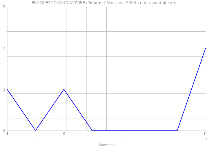 FRANCESCO CACCIATORE (Panama) Searches 2024 
