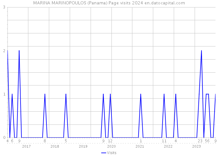 MARINA MARINOPOULOS (Panama) Page visits 2024 