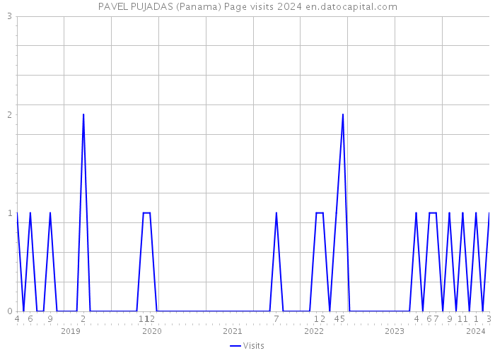 PAVEL PUJADAS (Panama) Page visits 2024 