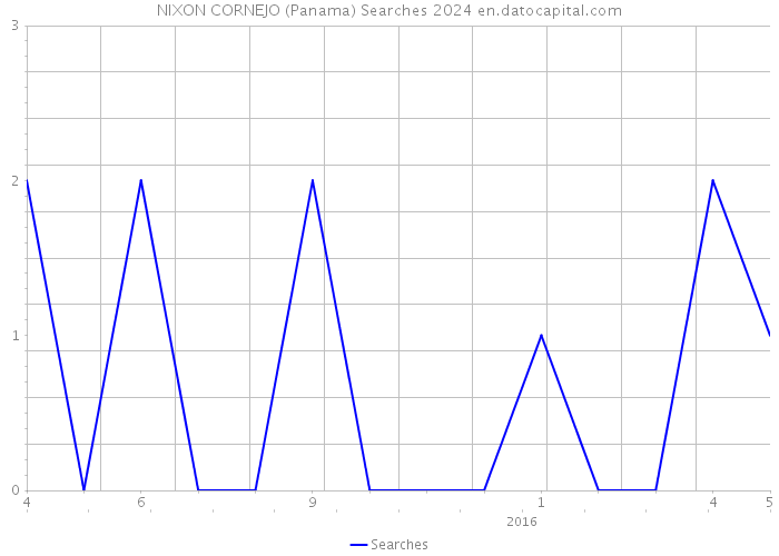 NIXON CORNEJO (Panama) Searches 2024 