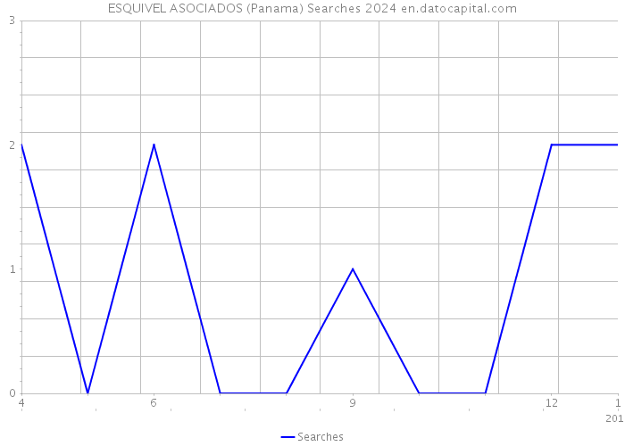 ESQUIVEL ASOCIADOS (Panama) Searches 2024 