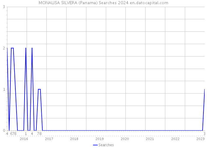 MONALISA SILVERA (Panama) Searches 2024 
