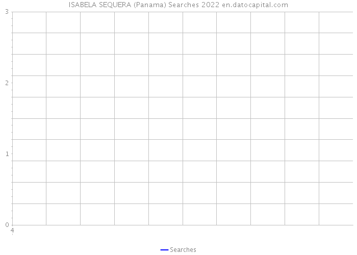 ISABELA SEQUERA (Panama) Searches 2022 